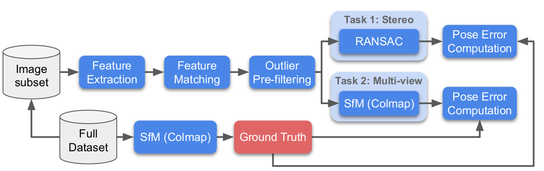 Image Matching Benchmark Image Matching Benchmark