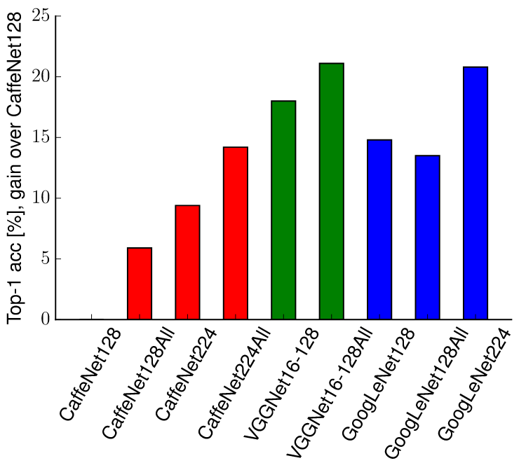 Systematic CNN evaluation Systematic CNN evaluation